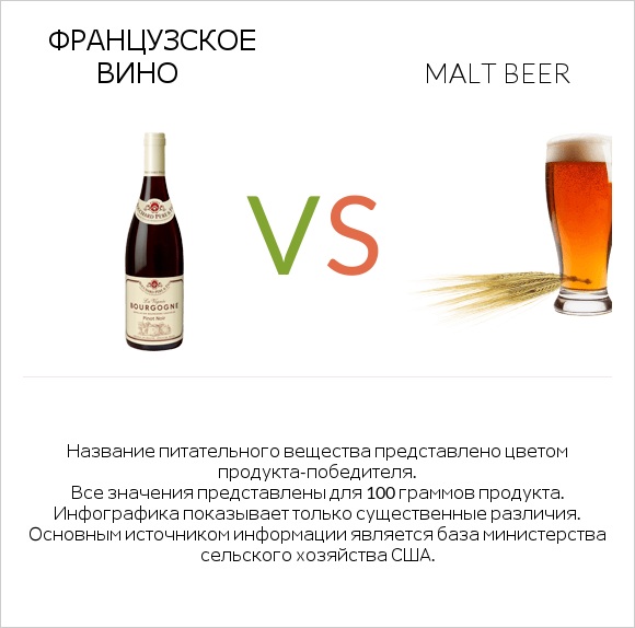 Французское вино vs Malt beer infographic