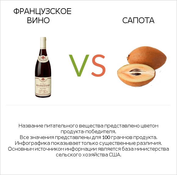 Французское вино vs Сапота infographic