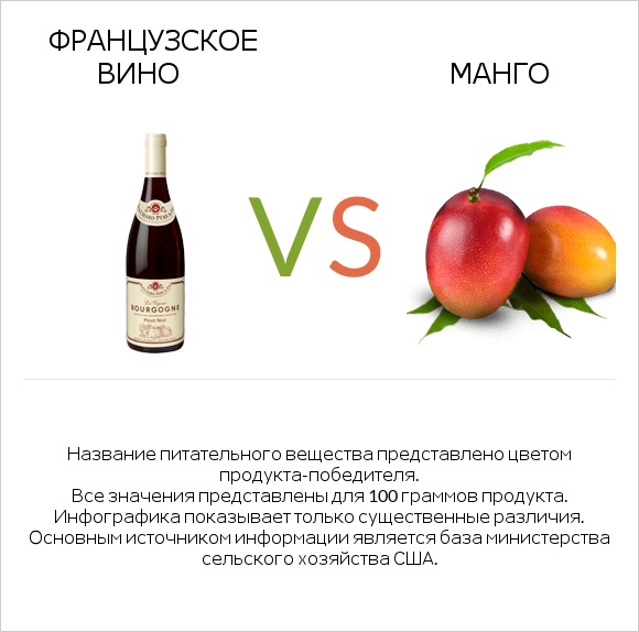 Французское вино vs Манго infographic