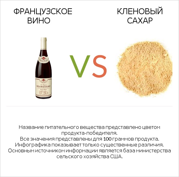 Французское вино vs Кленовый сахар infographic