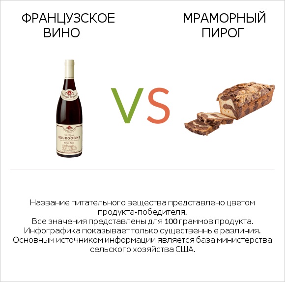 Французское вино vs Мраморный пирог infographic