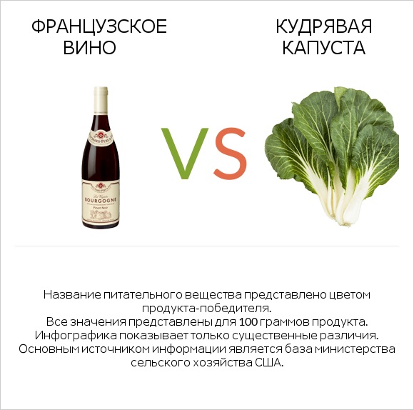Французское вино vs Кудрявая капуста infographic