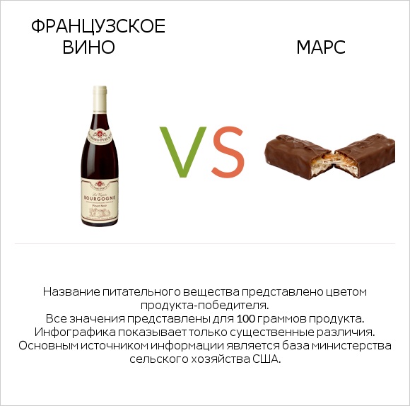 Французское вино vs Марс infographic