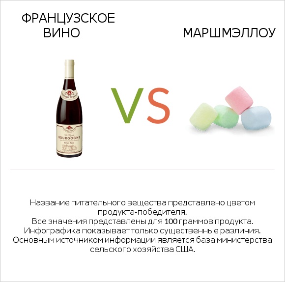 Французское вино vs Маршмэллоу infographic