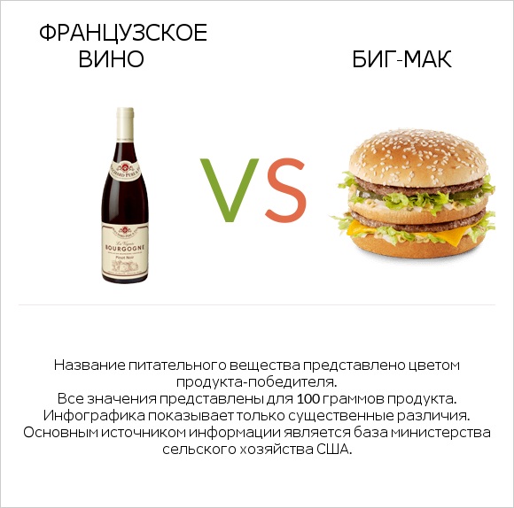 Французское вино vs Биг-Мак infographic