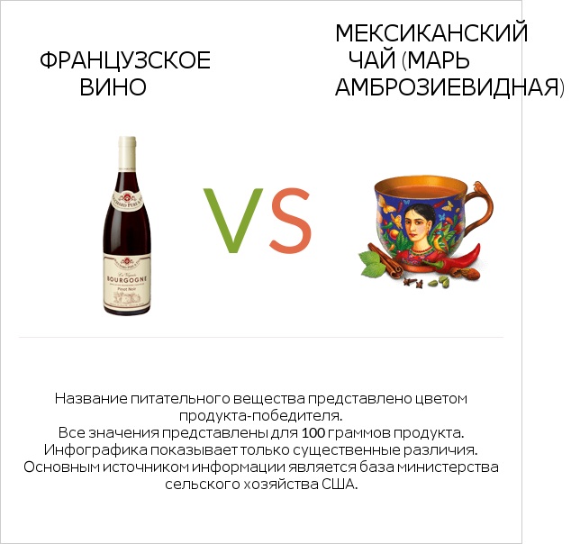 Французское вино vs Мексиканский чай (Марь амброзиевидная) infographic