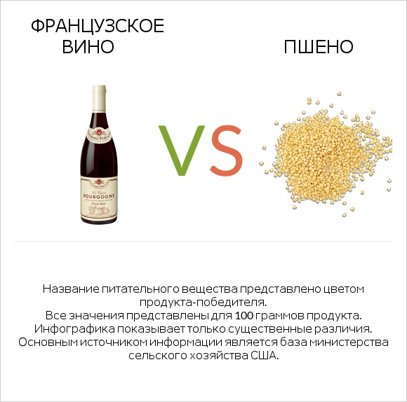 Французское вино vs Пшено infographic