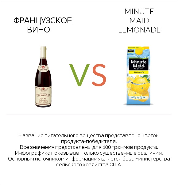 Французское вино vs Minute maid lemonade infographic