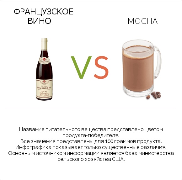 Французское вино vs Mocha infographic