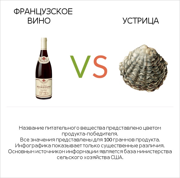 Французское вино vs Устрица infographic