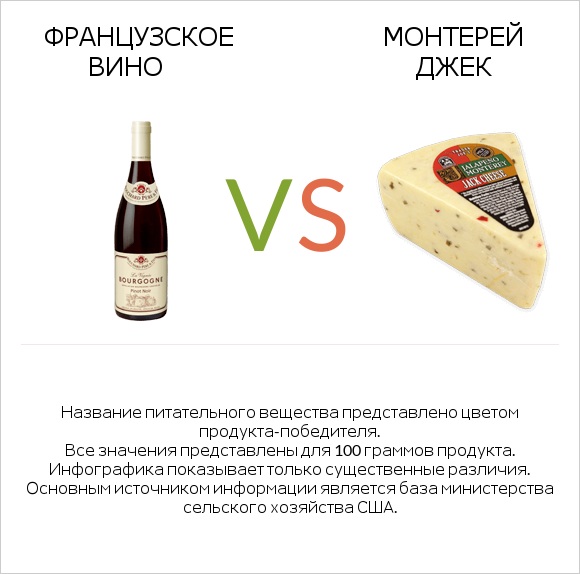 Французское вино vs Монтерей Джек infographic