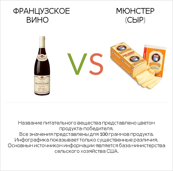 Французское вино vs Мюнстер (сыр) infographic