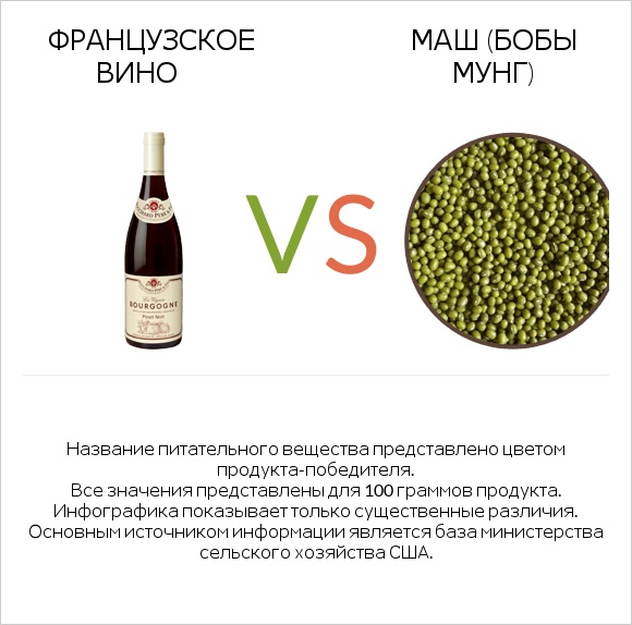Французское вино vs Маш (бобы мунг) infographic