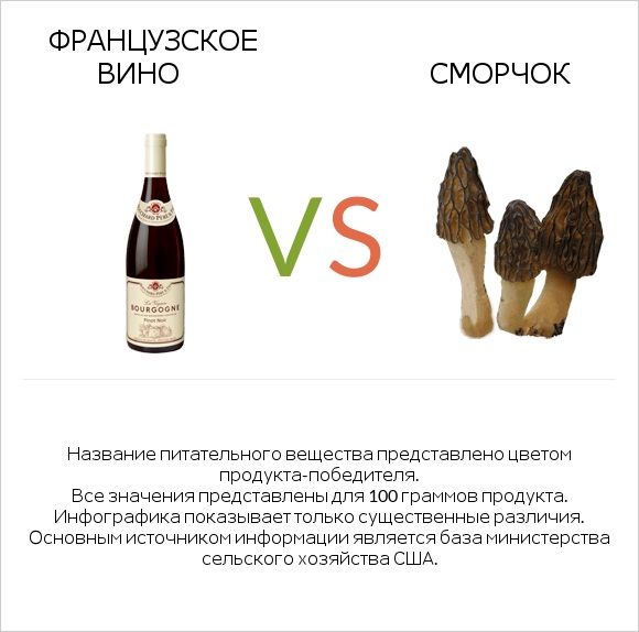 Французское вино vs Сморчок infographic