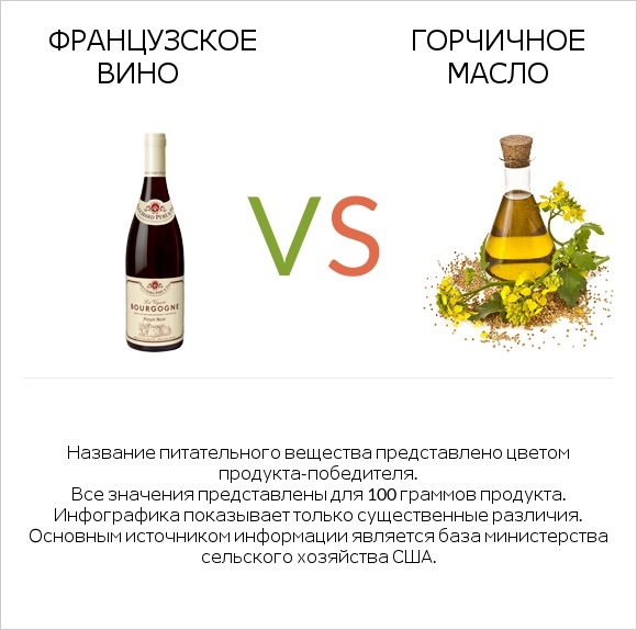 Французское вино vs Горчичное масло infographic