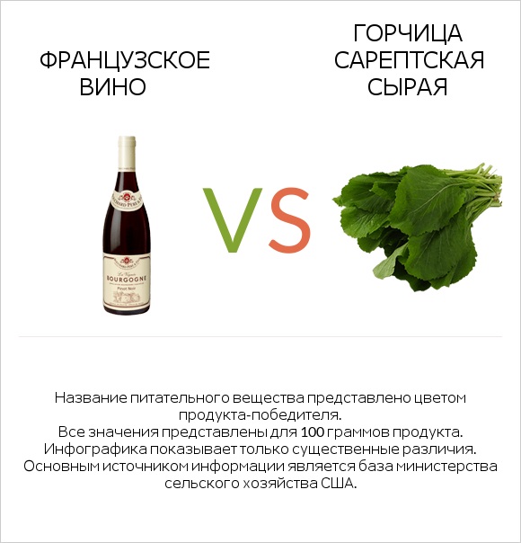 Французское вино vs Горчица сарептская сырая infographic
