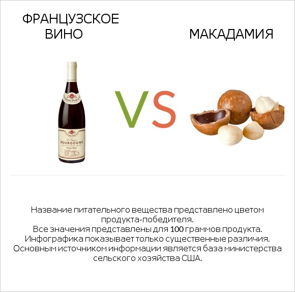 Французское вино vs Макадамия infographic