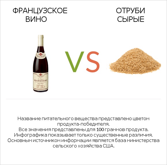 Французское вино vs Отруби сырые infographic