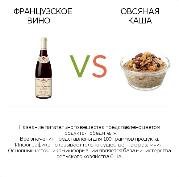 Французское вино vs Овсяная каша infographic