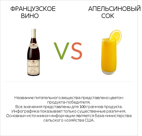 Французское вино vs Апельсиновый сок infographic