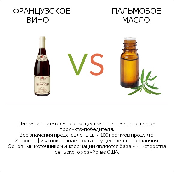 Французское вино vs Пальмовое масло infographic