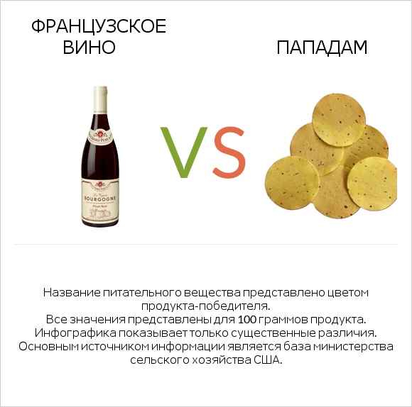 Французское вино vs Пападам infographic