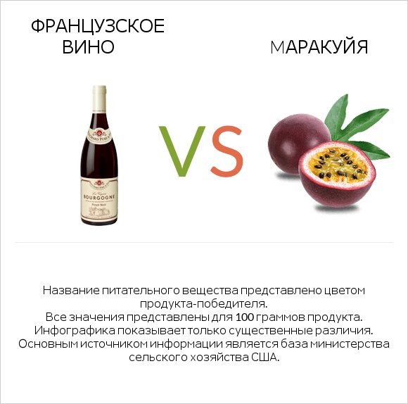 Французское вино vs Mаракуйя infographic