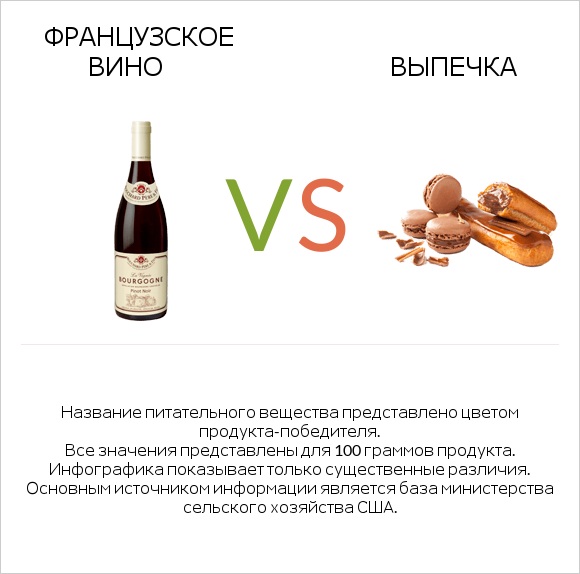 Французское вино vs Выпечка infographic