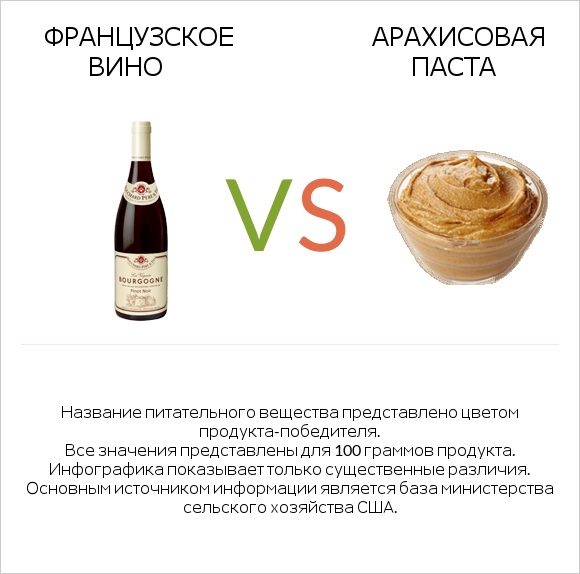 Французское вино vs Арахисовая паста infographic