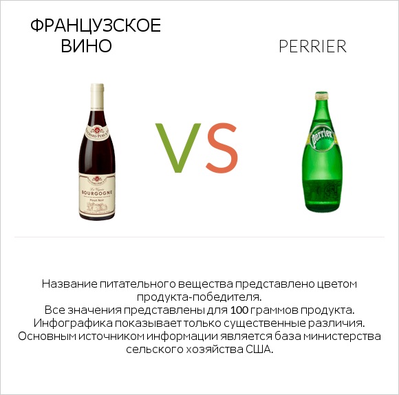 Французское вино vs Perrier infographic