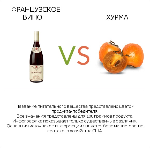 Французское вино vs Хурма infographic