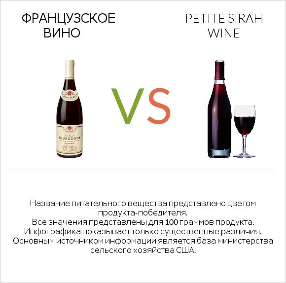 Французское вино vs Petite Sirah wine infographic
