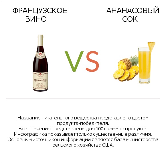 Французское вино vs Ананасовый сок infographic