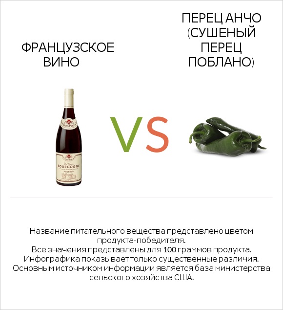 Французское вино vs Перец Анчо (сушеный перец Поблано) infographic