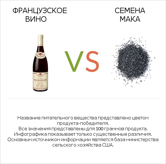 Французское вино vs Семена мака infographic