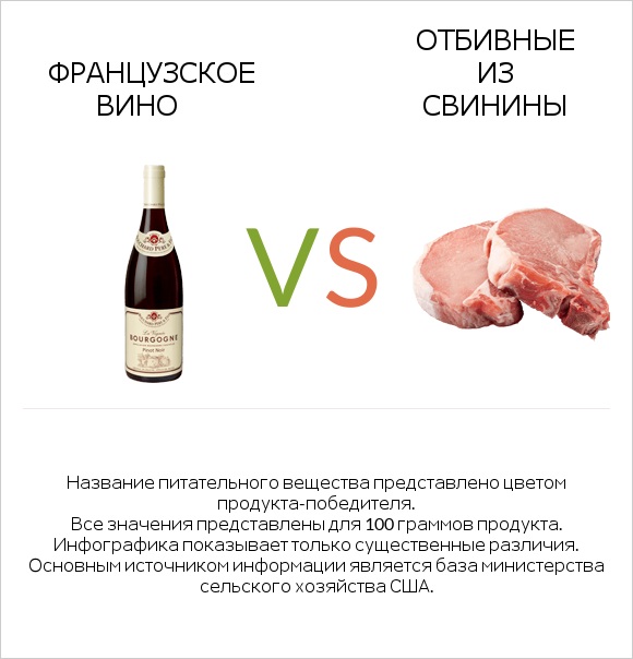 Французское вино vs Отбивные из свинины infographic