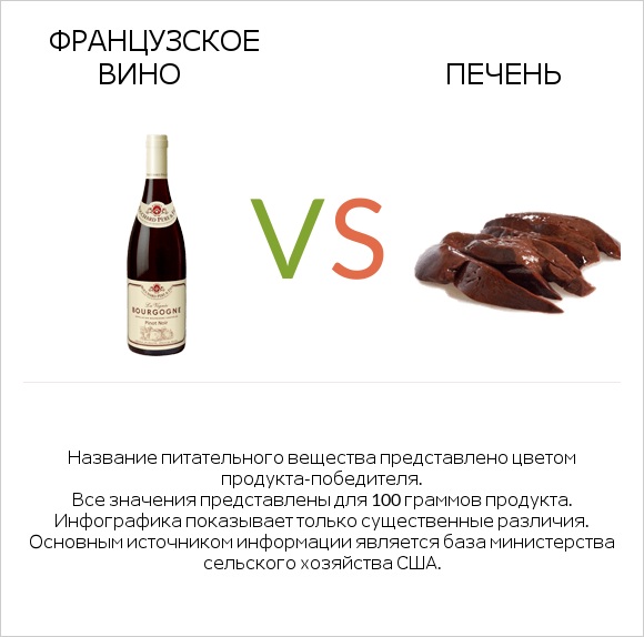 Французское вино vs Печень infographic