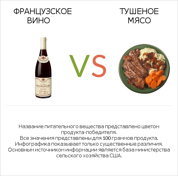 Французское вино vs Тушеное мясо infographic