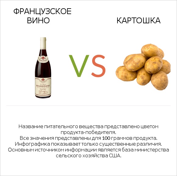 Французское вино vs Картошка infographic