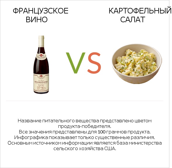 Французское вино vs Картофельный салат infographic