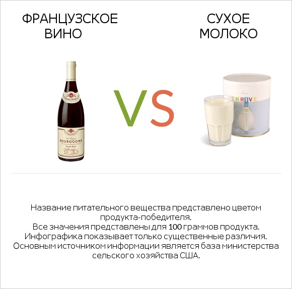 Французское вино vs Сухое молоко infographic