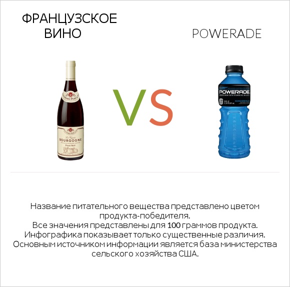 Французское вино vs Powerade infographic