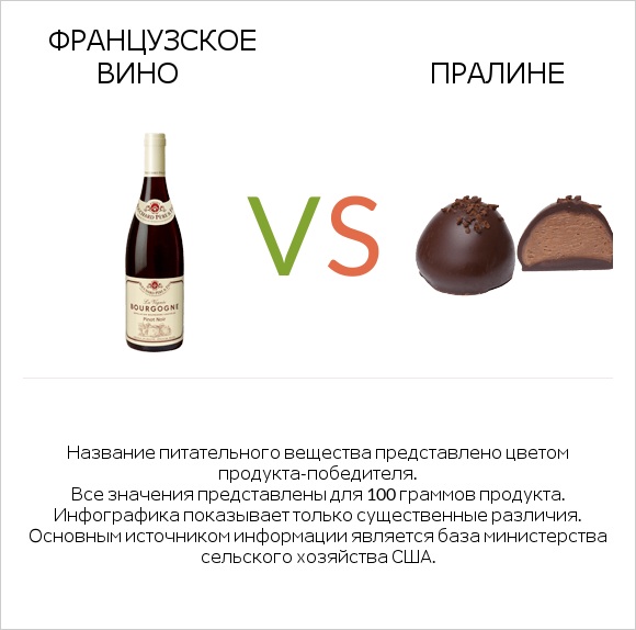 Французское вино vs Пралине infographic