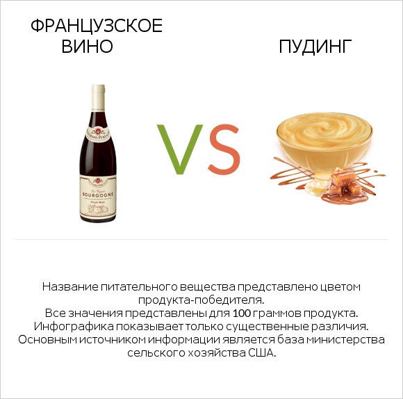 Французское вино vs Пудинг infographic