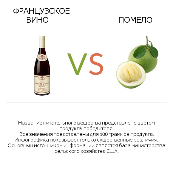 Французское вино vs Помело infographic