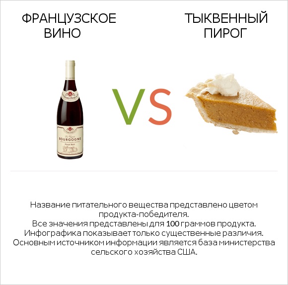 Французское вино vs Тыквенный пирог infographic