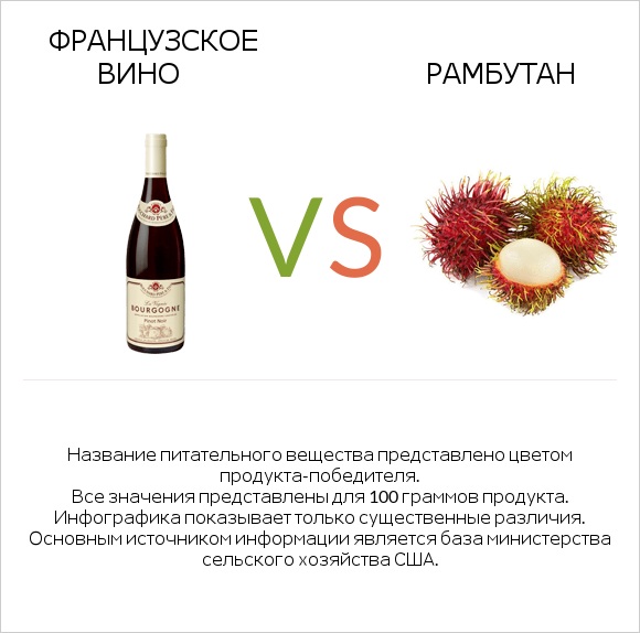 Французское вино vs Рамбутан infographic