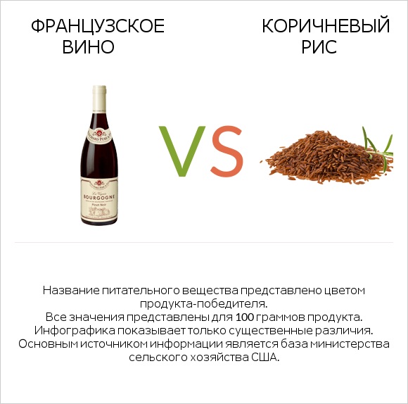 Французское вино vs Коричневый рис infographic