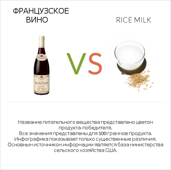 Французское вино vs Rice milk infographic