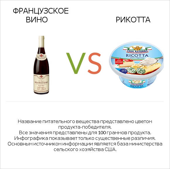 Французское вино vs Рикотта infographic